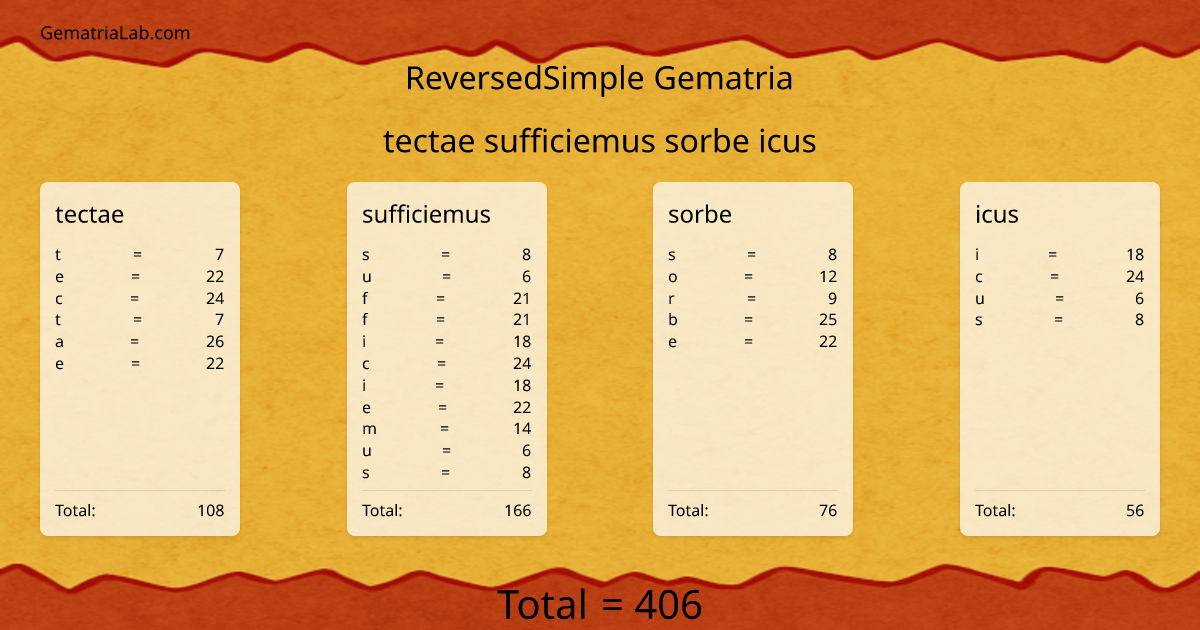 tectae sufficiemus sorbe icus in reversedSimple Gematria
